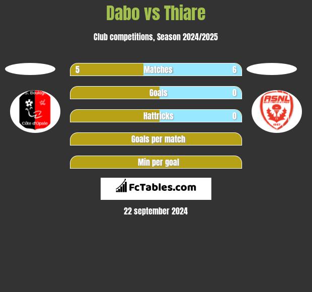 Dabo vs Thiare h2h player stats