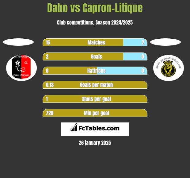 Dabo vs Capron-Litique h2h player stats