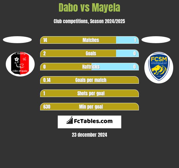 Dabo vs Mayela h2h player stats