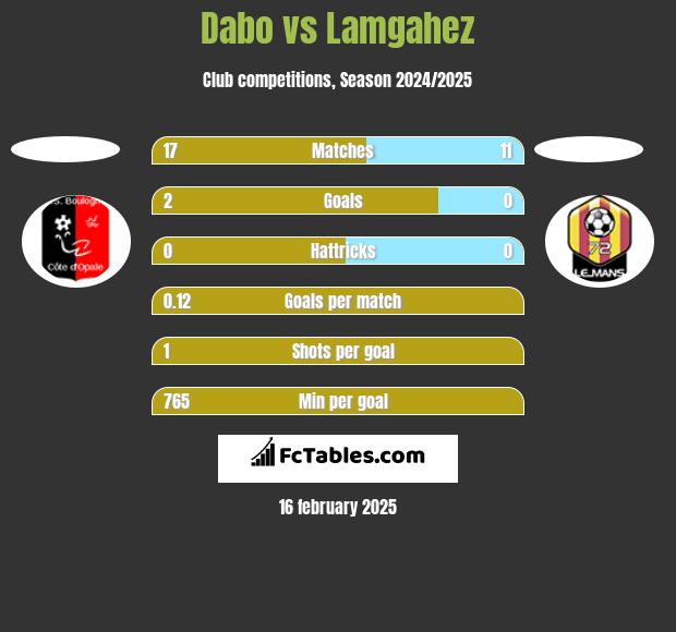 Dabo vs Lamgahez h2h player stats