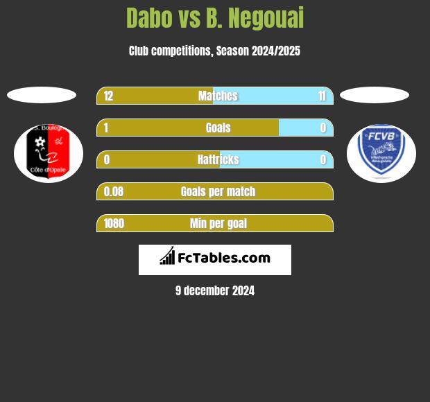 Dabo vs B. Negouai h2h player stats