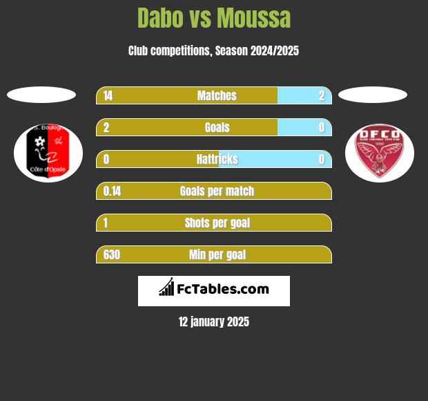 Dabo vs Moussa h2h player stats