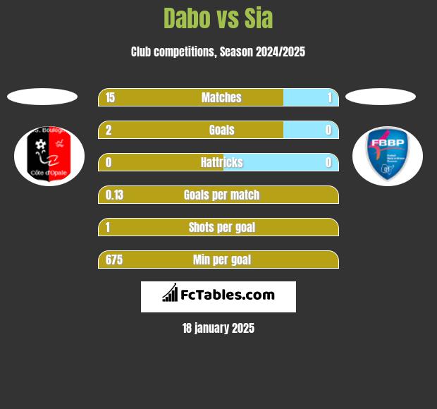 Dabo vs Sia h2h player stats