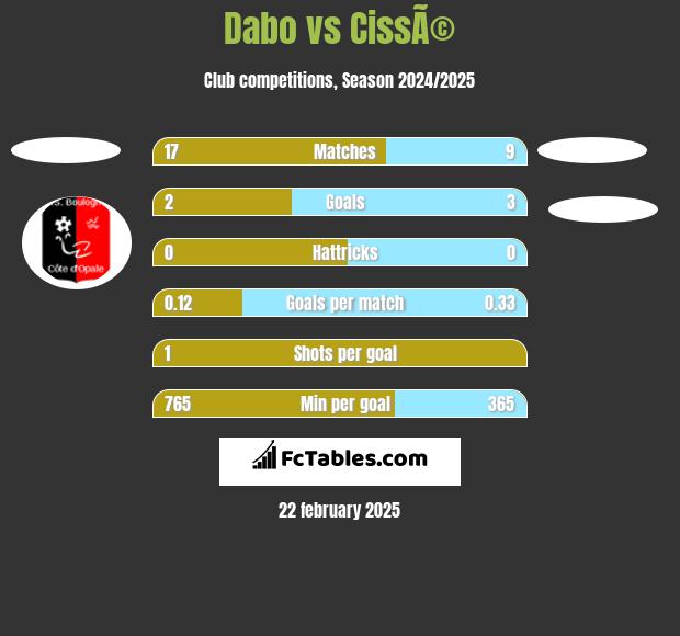 Dabo vs CissÃ© h2h player stats