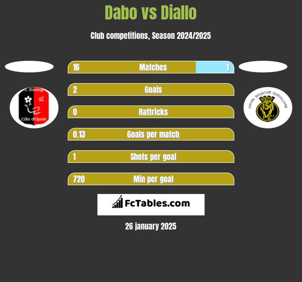 Dabo vs Diallo h2h player stats