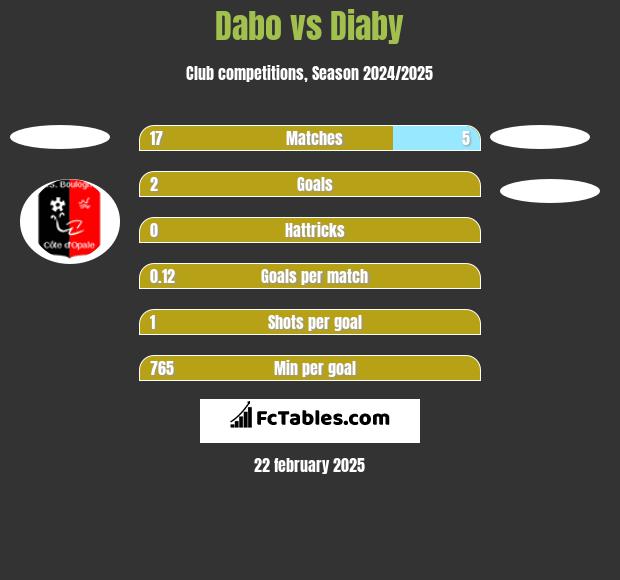 Dabo vs Diaby h2h player stats