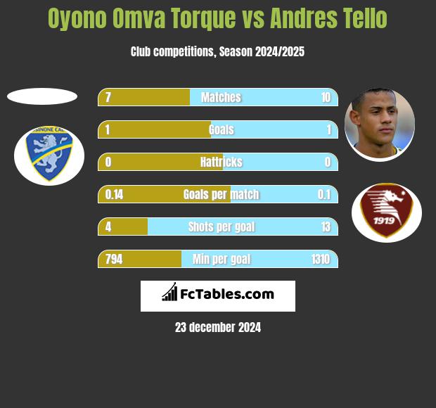 Oyono Omva Torque vs Andres Tello h2h player stats