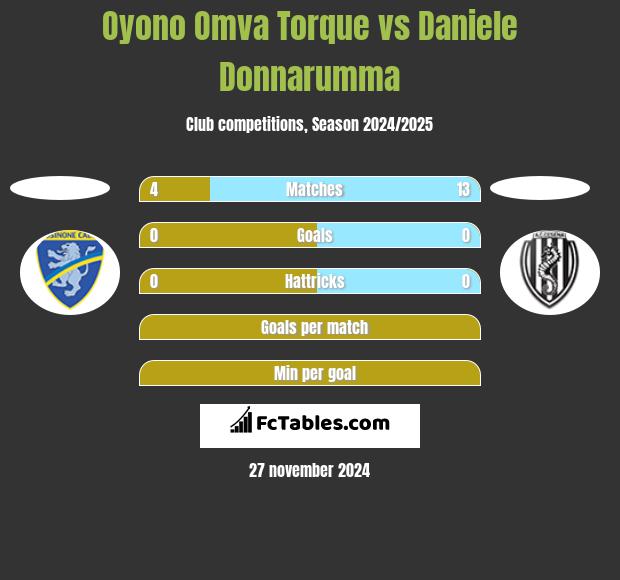 Oyono Omva Torque vs Daniele Donnarumma h2h player stats