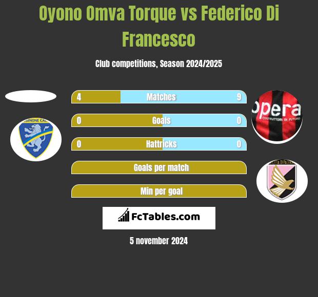 Oyono Omva Torque vs Federico Di Francesco h2h player stats