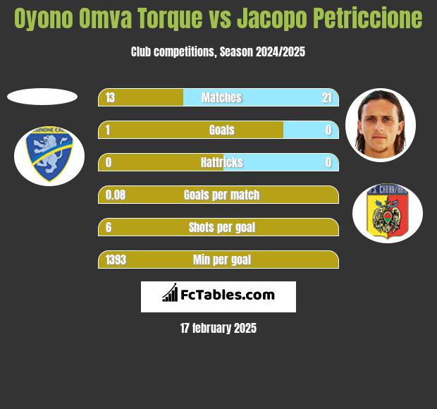 Oyono Omva Torque vs Jacopo Petriccione h2h player stats