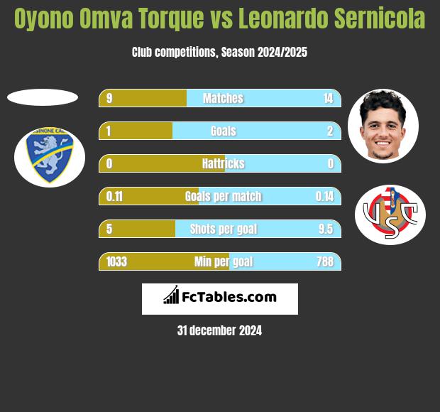 Oyono Omva Torque vs Leonardo Sernicola h2h player stats