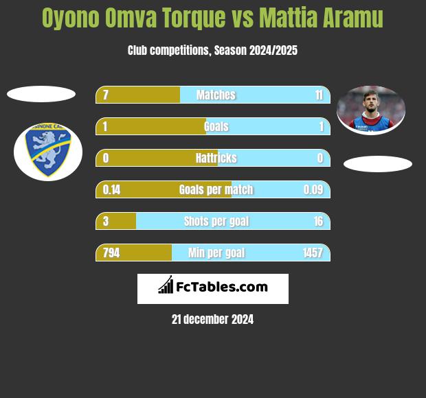 Oyono Omva Torque vs Mattia Aramu h2h player stats