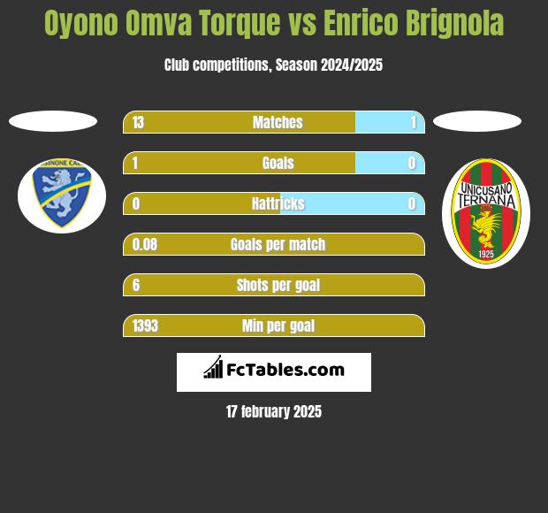 Oyono Omva Torque vs Enrico Brignola h2h player stats