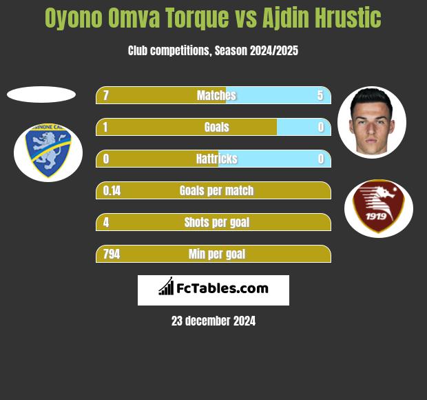 Oyono Omva Torque vs Ajdin Hrustic h2h player stats