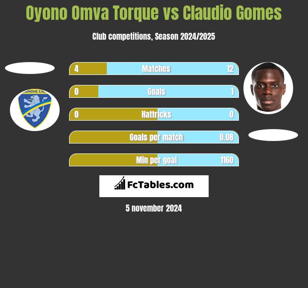 Oyono Omva Torque vs Claudio Gomes h2h player stats