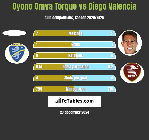 Oyono Omva Torque vs Diego Valencia h2h player stats