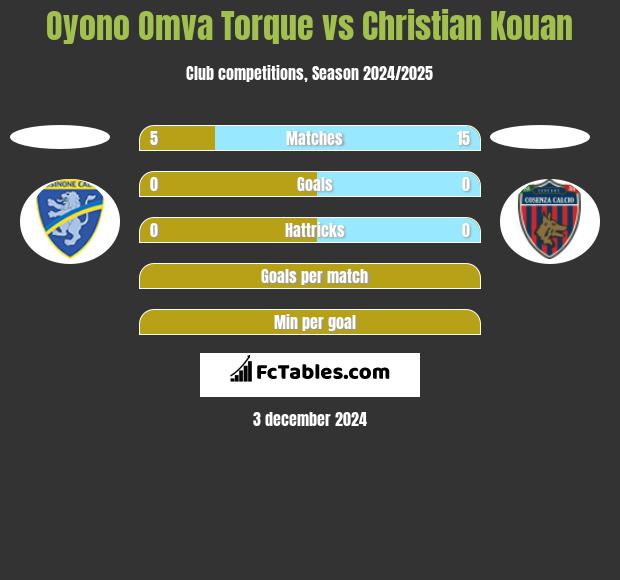 Oyono Omva Torque vs Christian Kouan h2h player stats