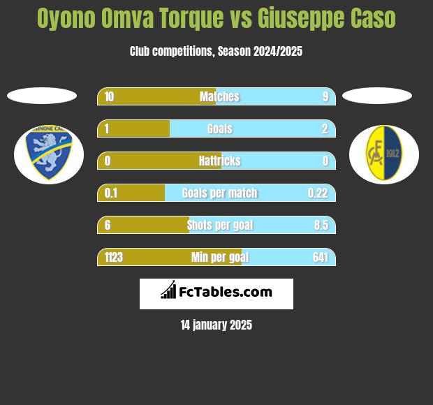 Oyono Omva Torque vs Giuseppe Caso h2h player stats