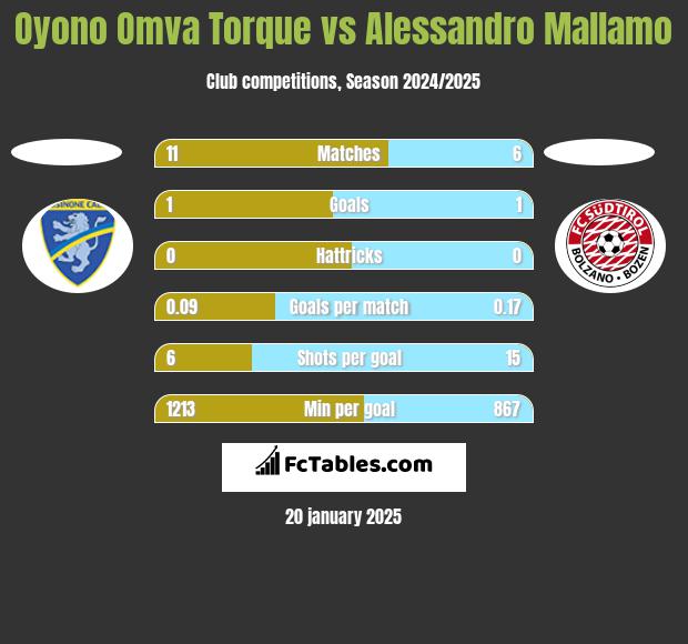 Oyono Omva Torque vs Alessandro Mallamo h2h player stats