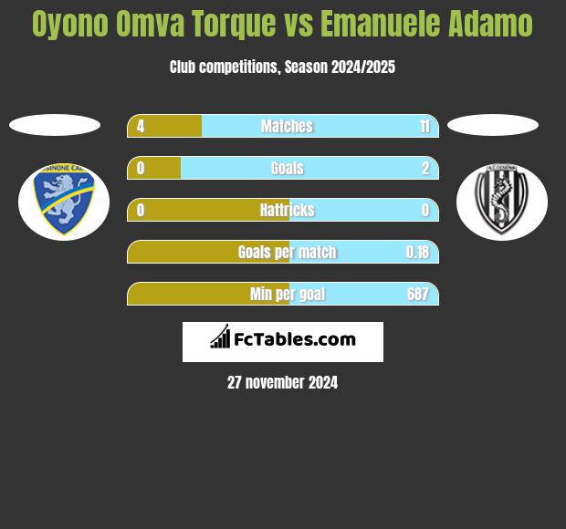 Oyono Omva Torque vs Emanuele Adamo h2h player stats