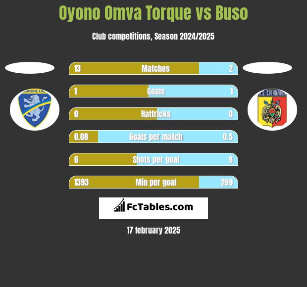 Oyono Omva Torque vs Buso h2h player stats