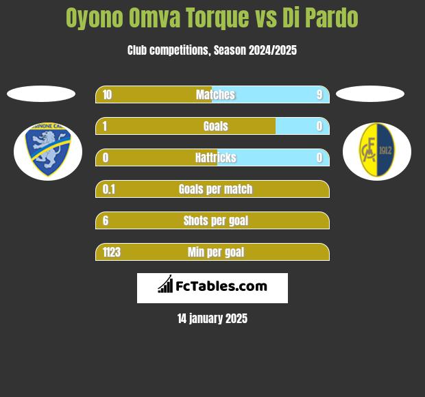 Oyono Omva Torque vs Di Pardo h2h player stats