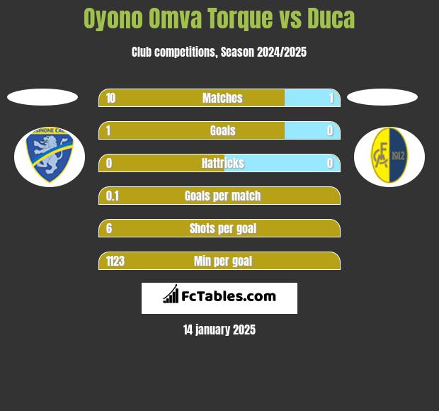 Oyono Omva Torque vs Duca h2h player stats