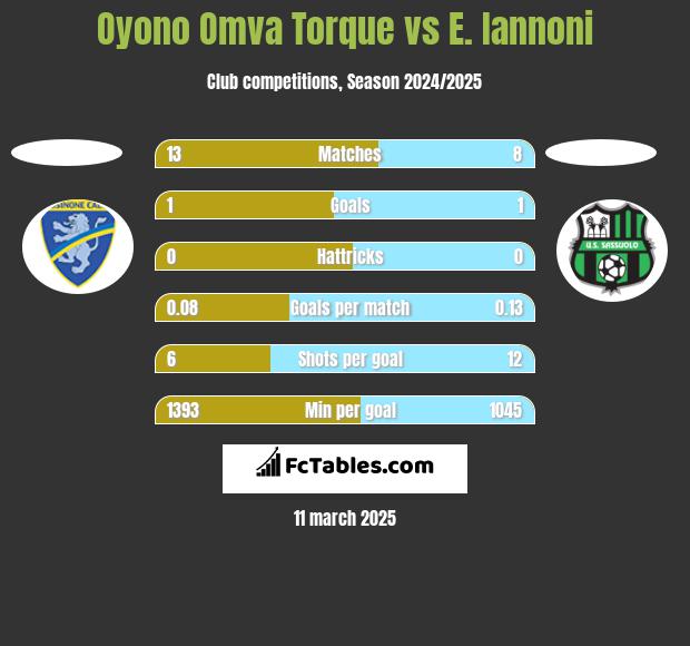 Oyono Omva Torque vs E. Iannoni h2h player stats