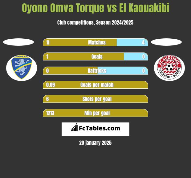 Oyono Omva Torque vs El Kaouakibi h2h player stats