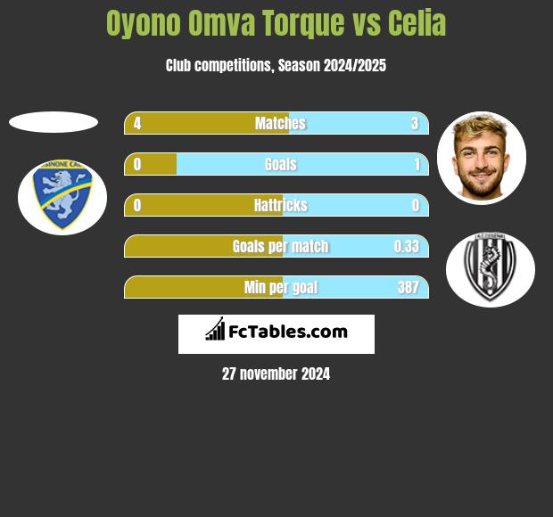 Oyono Omva Torque vs Celia h2h player stats