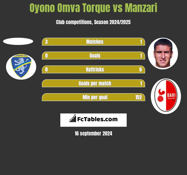 Oyono Omva Torque vs Manzari h2h player stats