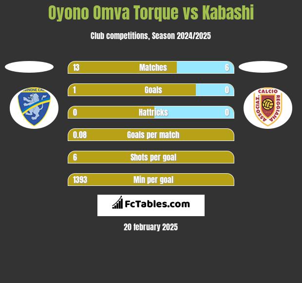 Oyono Omva Torque vs Kabashi h2h player stats