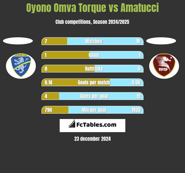 Oyono Omva Torque vs Amatucci h2h player stats