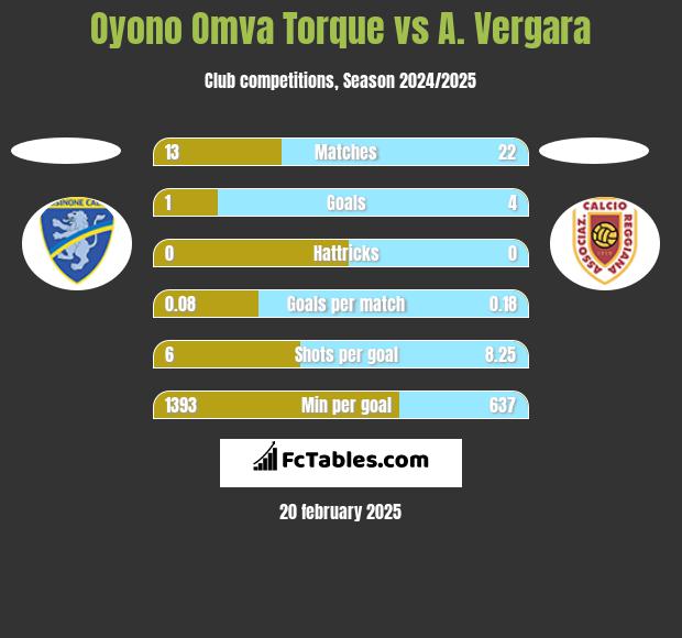 Oyono Omva Torque vs A. Vergara h2h player stats