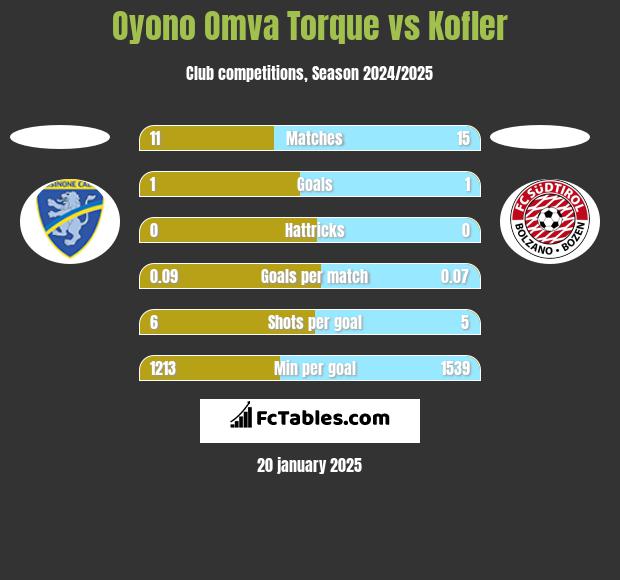 Oyono Omva Torque vs Kofler h2h player stats