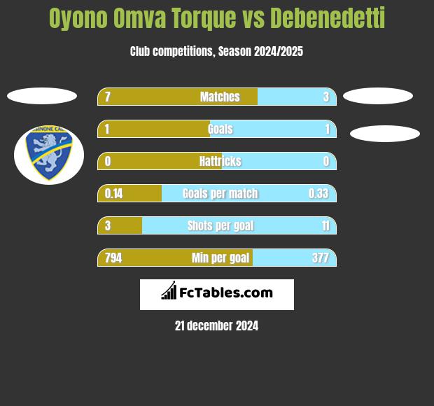 Oyono Omva Torque vs Debenedetti h2h player stats