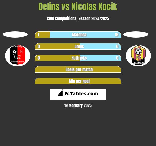 Delins vs Nicolas Kocik h2h player stats