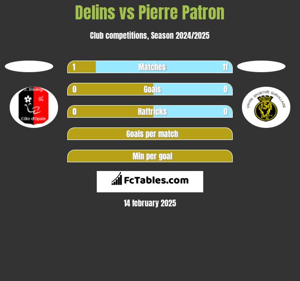 Delins vs Pierre Patron h2h player stats