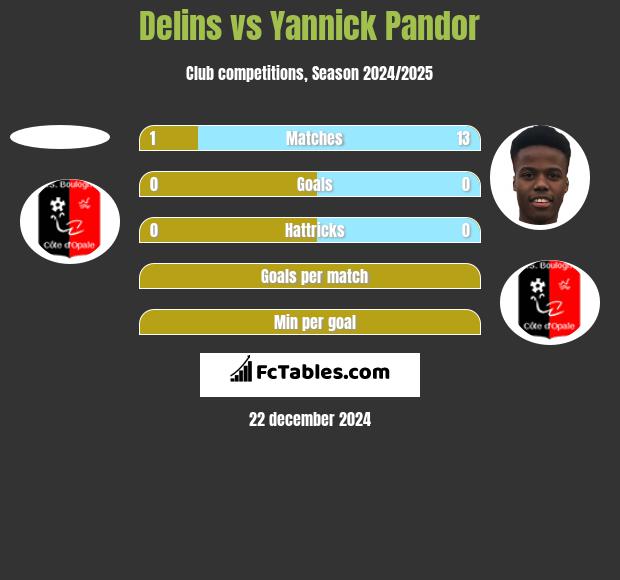 Delins vs Yannick Pandor h2h player stats