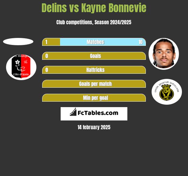 Delins vs Kayne Bonnevie h2h player stats