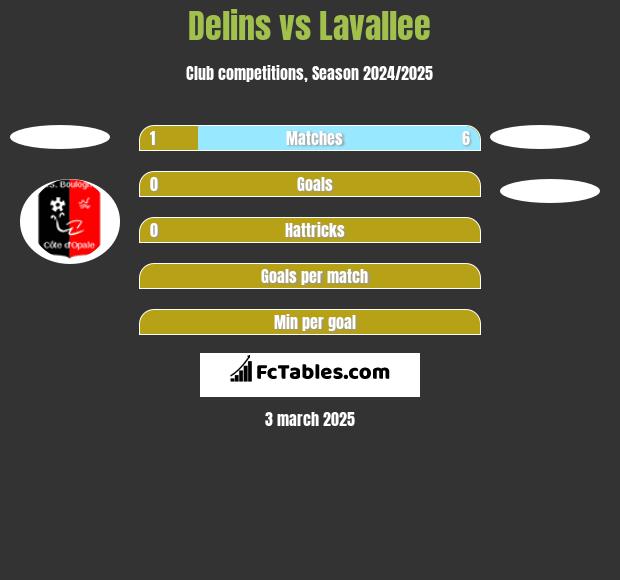 Delins vs Lavallee h2h player stats