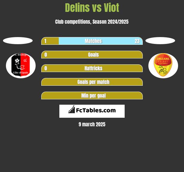 Delins vs Viot h2h player stats