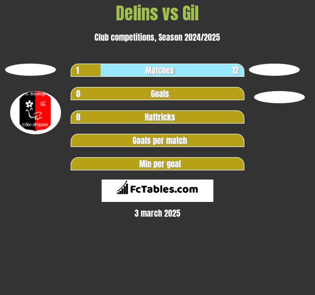 Delins vs Gil h2h player stats