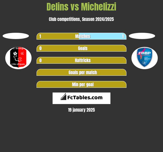 Delins vs Michelizzi h2h player stats