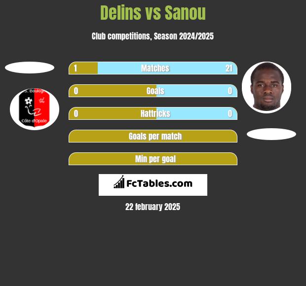 Delins vs Sanou h2h player stats