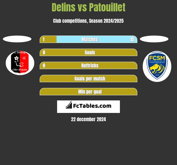 Delins vs Patouillet h2h player stats