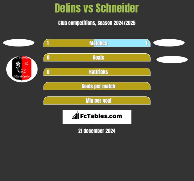 Delins vs Schneider h2h player stats