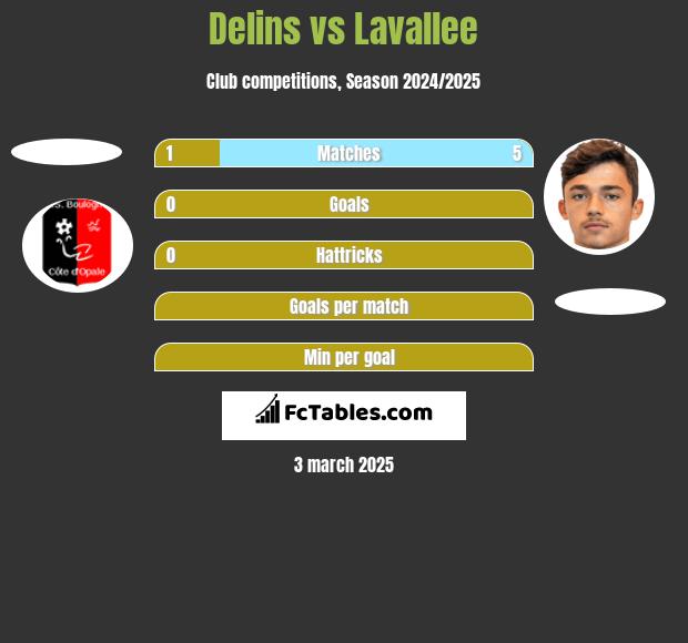 Delins vs Lavallee h2h player stats