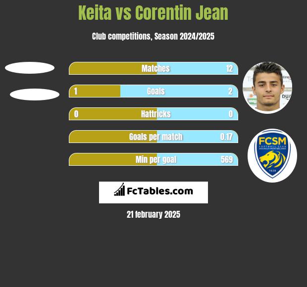 Keita vs Corentin Jean h2h player stats