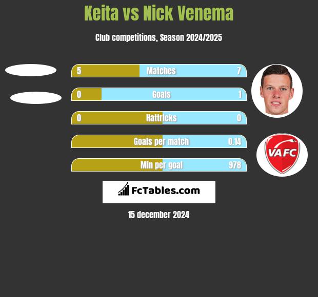 Keita vs Nick Venema h2h player stats